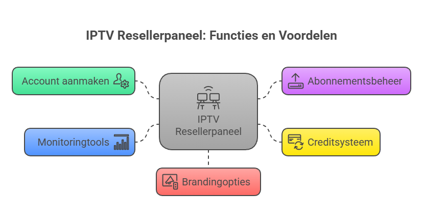 beste IPTV-resellerpaneel hebben beoordeeld