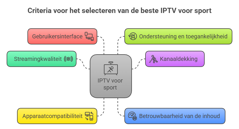 Functies voor IPTV-sport
