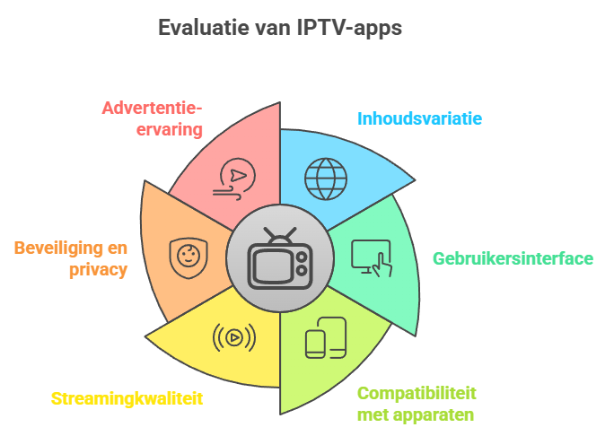 Hoe we de IPTV-apps hebben beoordeeld