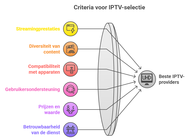 Hoe we de IPTV-providers hebben beoordeeld