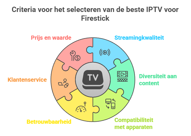 beste IPTV voor Firestick hebben beoordeeld