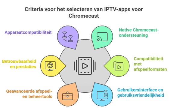choose beste iptv apps voor chromecast