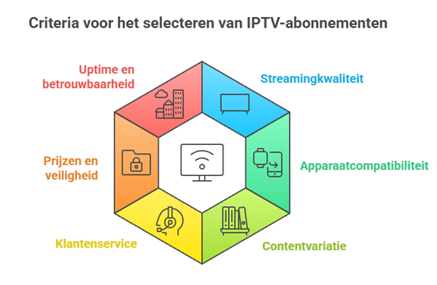 hoe hebben we het beste iptv abonnement in nederland