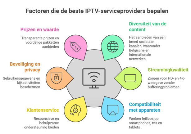 gekozen beste iptv service providers in belgië